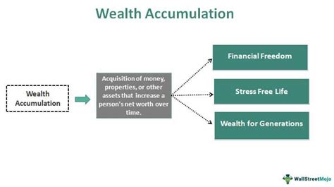 Sources of income and wealth accumulation