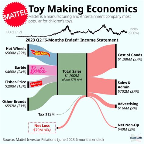 Sources of income for Malibu Barbie