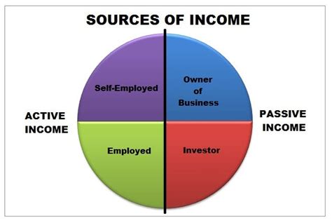 Sources of revenue and financial investments