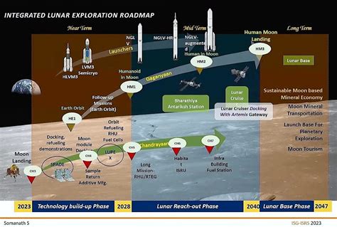 Space Agencies' Plans for Lunar Exploration