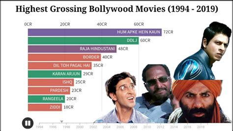 Statistics that Define the Bollywood Star