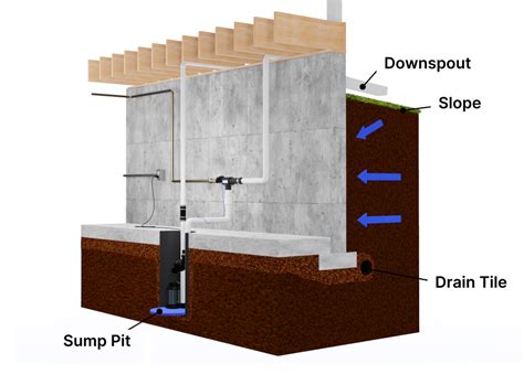 Steps to Prevent Basement Flooding and Safeguard Your Property