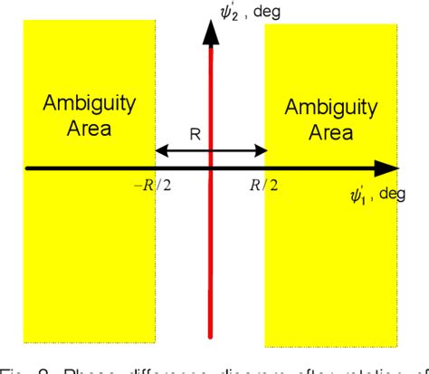 Strategies for Finding Direction amidst Ambiguity