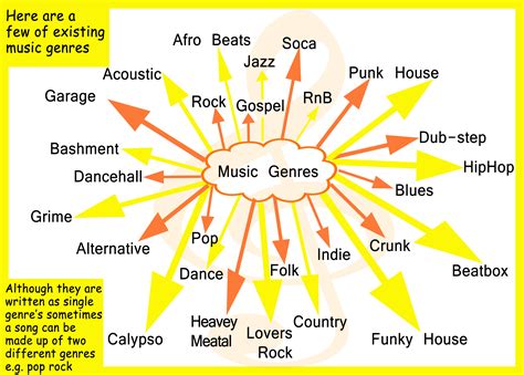 Style and Genre of Music