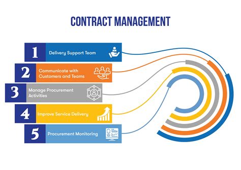 Successfully Managing Contracts: Fulfilling Commitments