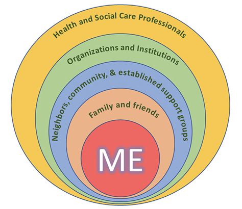 Support Networks: The Significance of Community and Connectedness