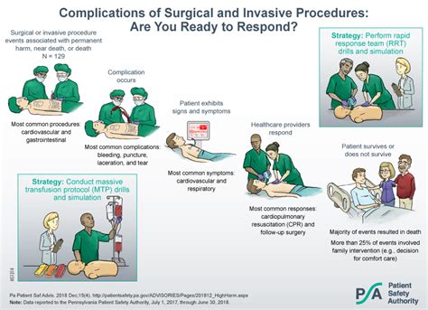 Surgical Complications: How Surgical Procedures Can Increase the Risk of Sepsis