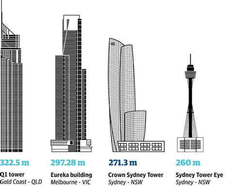 Sydney's Height: Fact or Fiction?