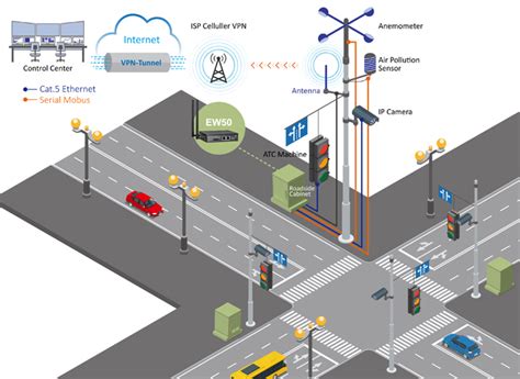 Technological Solutions for Efficient Traffic Management