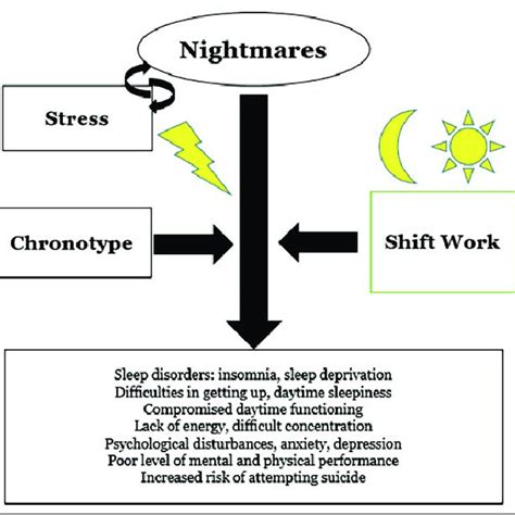 The Correlation Between Nightmares and Psychological Distress