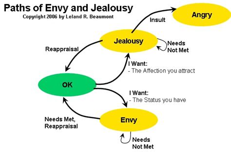 The Correlation between Envy-Induced Dreams and Real-Life Relationship Dynamics