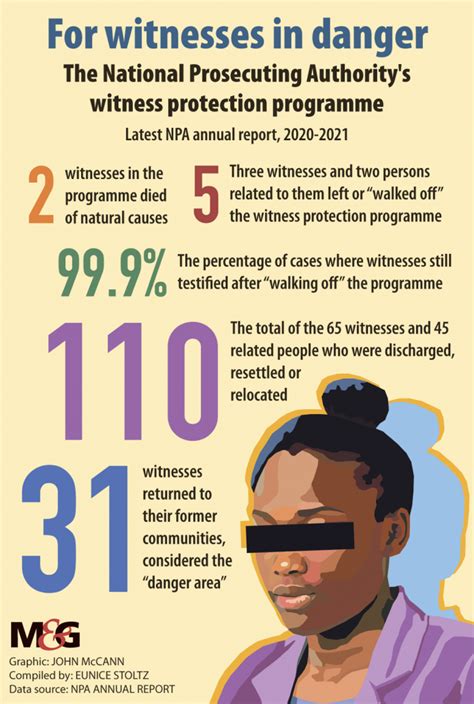 The Cost of a Fresh Start: Exploring the Sacrifices Involved in Witness Protection