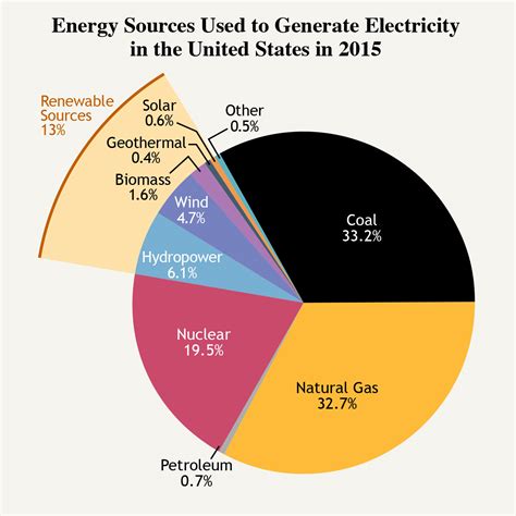 The Current State of Energy Generation