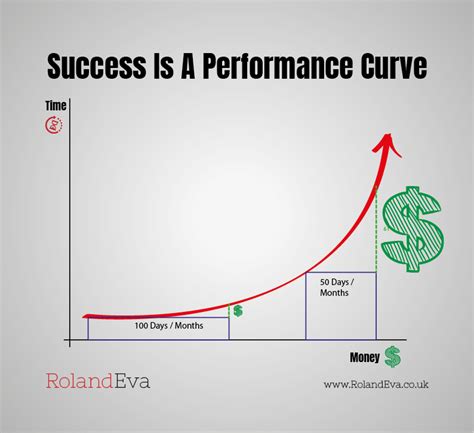 The Curves of Success