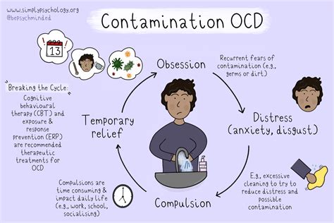 The Dread of Contamination: Triggers and Psychological Elucidation