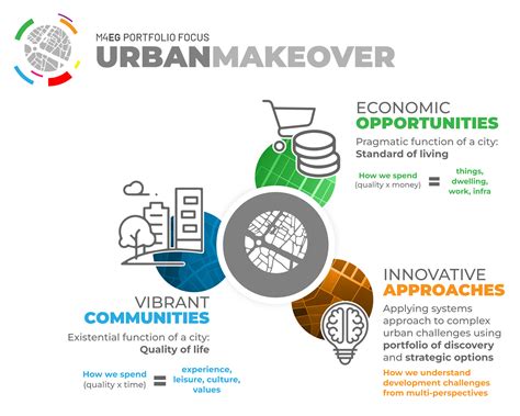 The Economic Opportunities of Urban Living