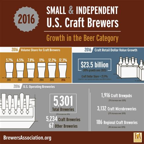 The Economics of Beer: From Small Craft Breweries to Global Industry Giants