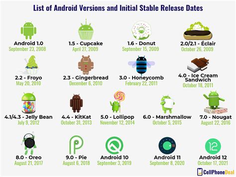 The Evolution of Android: From Cupcake to the Latest Version