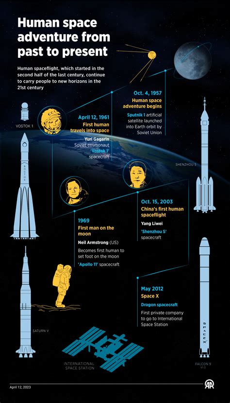 The Evolution of Astronomical Exploration: From Rockets to Spacecraft