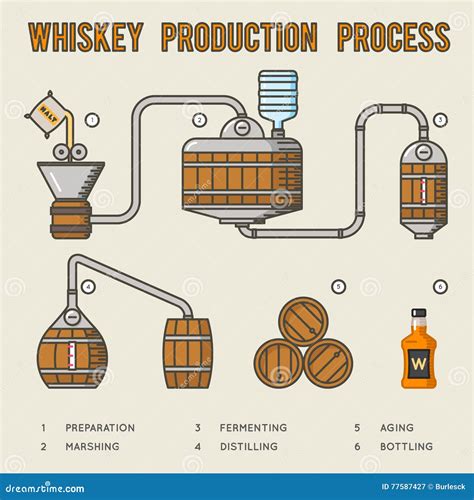 The Evolution of Distilling Techniques for Whiskey Production