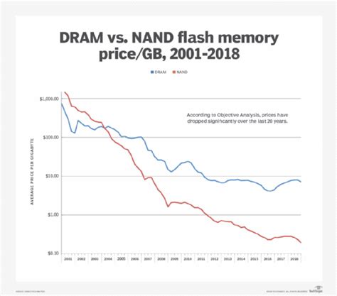 The Evolving Landscape of Storage: Embracing the Rise of Flash Drives