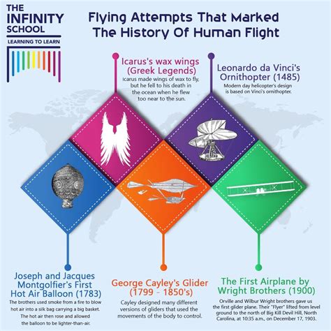 The Excitement of Flight: Why Humans are Captivated by the Skies