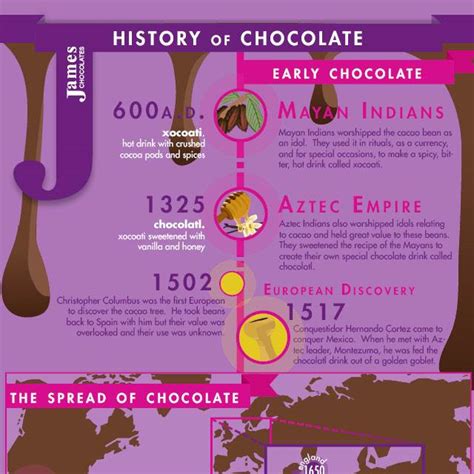 The Fascinating History of Chocolate Presents