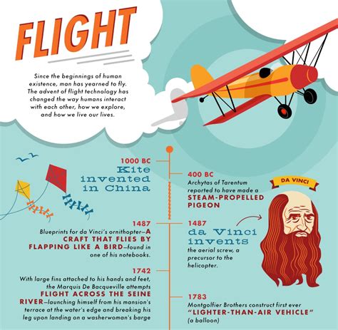 The Fascinating History of Human Flight