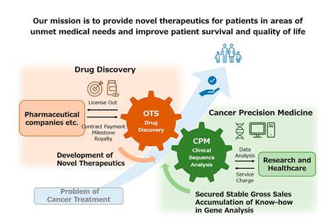 The Future of Cancer Therapy