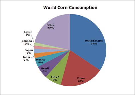 The Global Demand for Maize and Beans Products