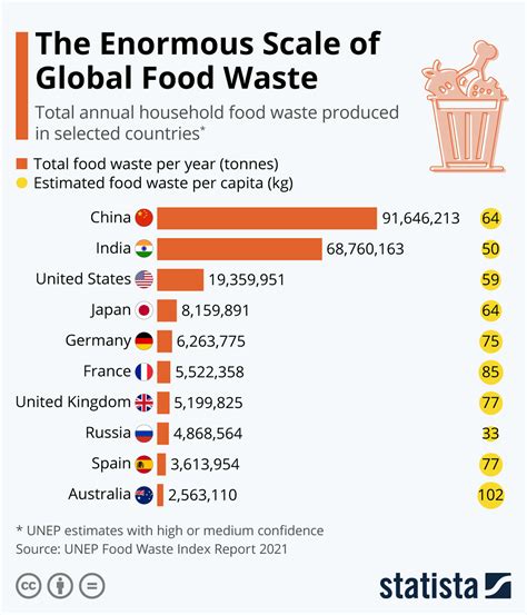 The Global Impact of Food Loss and Disposal