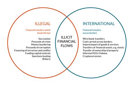 The Global Impact of Illicit Financial Flows on Economies and Development