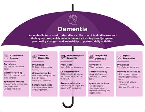 The Growing Concern: A Closer Look at Dementia