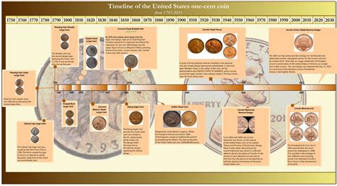 The History and Evolution of Numismatic Pursuits