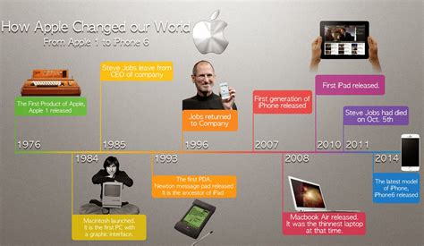 The History and Origins of the Apple: A Journey through Time