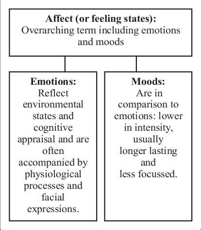 The Impact of Emotions: How Various Feelings in the Dream can Influence the Significance of Defecation