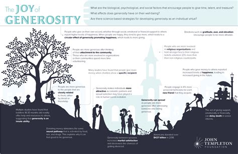 The Impact of Generosity: Philanthropy and Financial Well-being