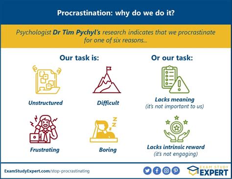 The Impact of Procrastination on Academic Tasks