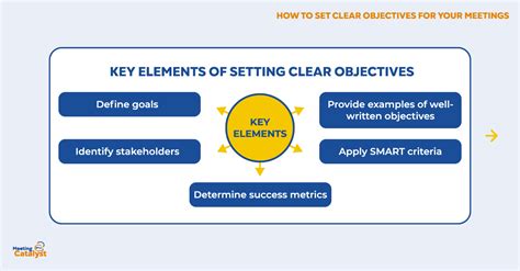 The Impact of Setting Clear Objectives