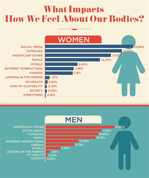 The Impact of Society on Male Body Image