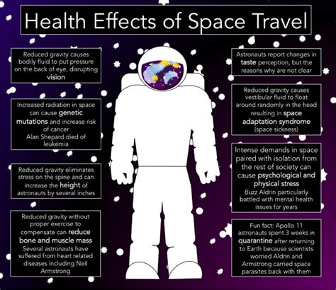 The Impact of Space Travel on Human Health: Adjusting to Unfamiliar Environments