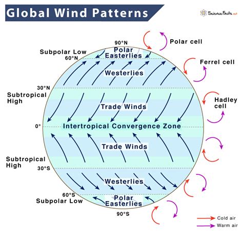 The Impact of the Whirling Wind on Global Weather Patterns