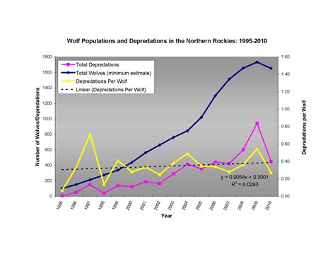 The Impact on Wolf Populations