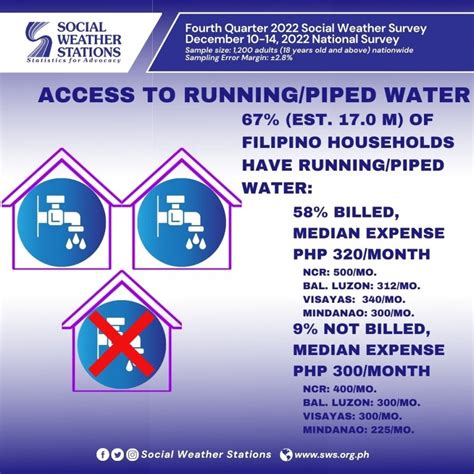 The Implications of Limited Access to Piped Water