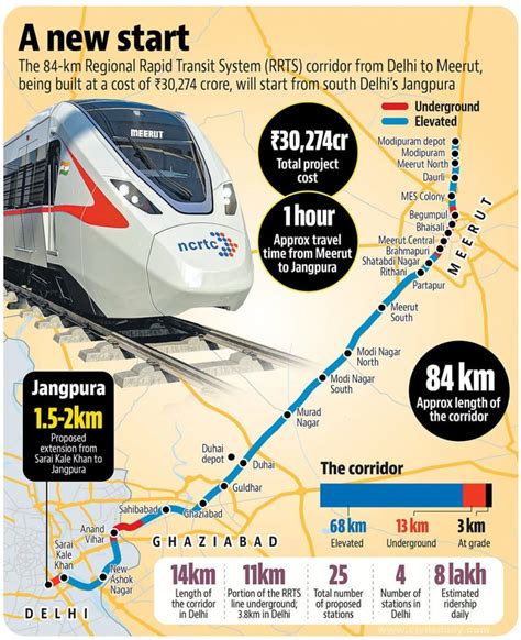 The Importance of Rapid Rail Systems in India