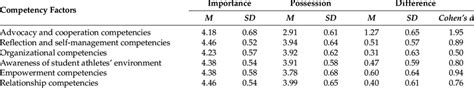 The Importance of the "Possessing" Factor