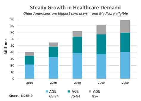 The Increasing Demand for Healthcare Professionals