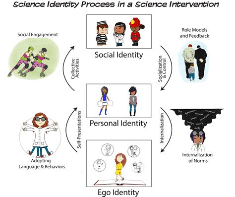 The Influence of Creativity on the Formation of Personal Identity