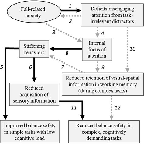 The Influence of Fear on Punching Performance