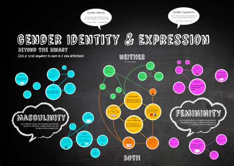 The Influence of Tumblr on Discussions about Personal Identity and Gender Expression